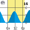 Safe Harbor tide chart for Saturday, April 16, 2022