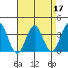 Safe Harbor tide chart for Sunday, April 17, 2022