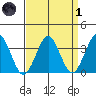 Safe Harbor tide chart for Friday, April 1, 2022