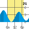 Safe Harbor tide chart for Thursday, April 21, 2022
