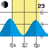 Safe Harbor tide chart for Saturday, April 23, 2022