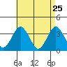 Safe Harbor tide chart for Monday, April 25, 2022