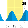 Safe Harbor tide chart for Thursday, April 28, 2022