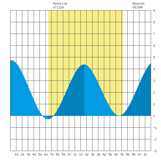Safe Harbor tide chart for Saturday, April 2, 2022
