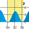 Safe Harbor tide chart for Saturday, April 2, 2022
