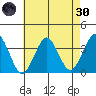 Safe Harbor tide chart for Saturday, April 30, 2022