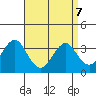 Safe Harbor tide chart for Thursday, April 7, 2022