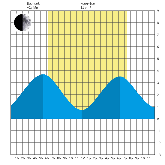 Safe Harbor tide chart for Saturday, April 9, 2022