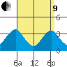 Safe Harbor tide chart for Saturday, April 9, 2022