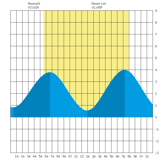 Safe Harbor tide chart for Tuesday, May 10, 2022
