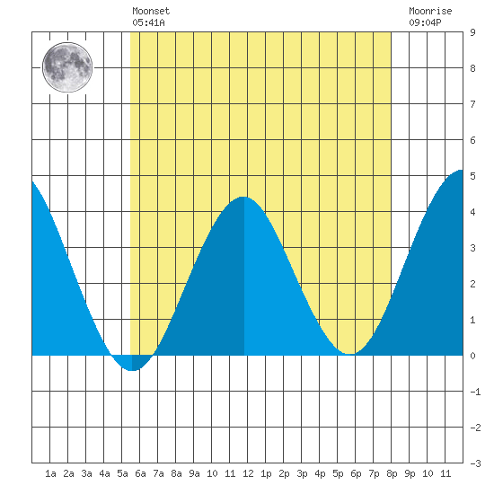 Safe Harbor tide chart for Monday, May 16, 2022