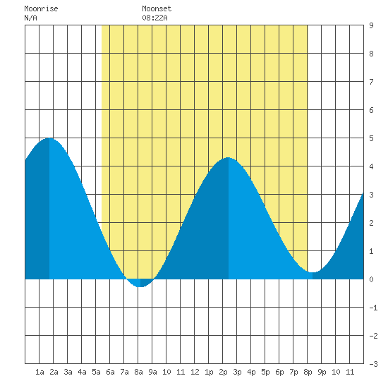 Safe Harbor tide chart for Thursday, May 19, 2022