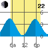 Safe Harbor tide chart for Sunday, May 22, 2022