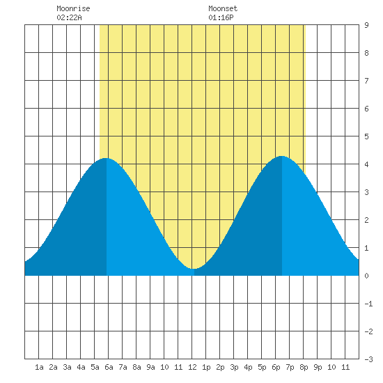 Safe Harbor tide chart for Monday, May 23, 2022
