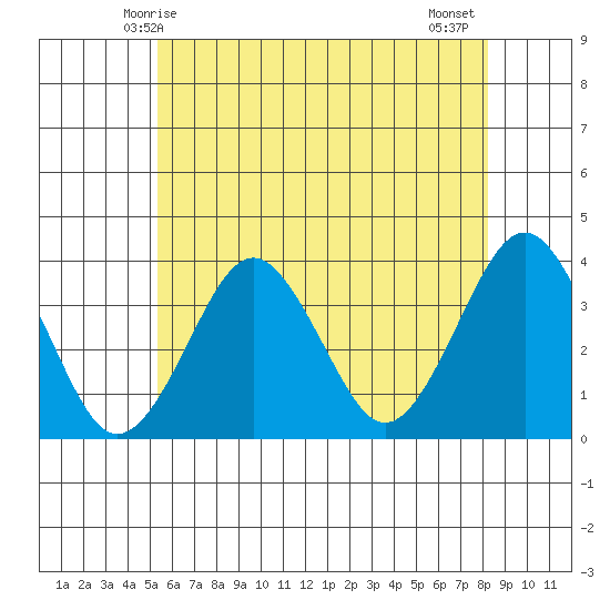Safe Harbor tide chart for Friday, May 27, 2022