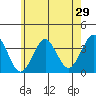 Safe Harbor tide chart for Sunday, May 29, 2022
