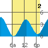Safe Harbor tide chart for Monday, May 2, 2022