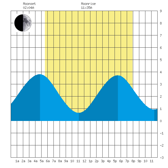 Safe Harbor tide chart for Sunday, May 8, 2022