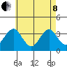 Safe Harbor tide chart for Sunday, May 8, 2022