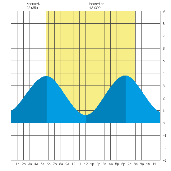 Safe Harbor tide chart for Monday, May 9, 2022