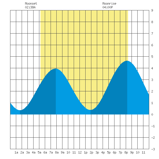Safe Harbor tide chart for Friday, June 10, 2022
