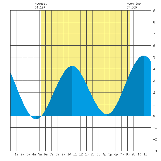 Safe Harbor tide chart for Monday, June 13, 2022