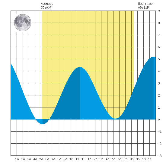 Safe Harbor tide chart for Tuesday, June 14, 2022