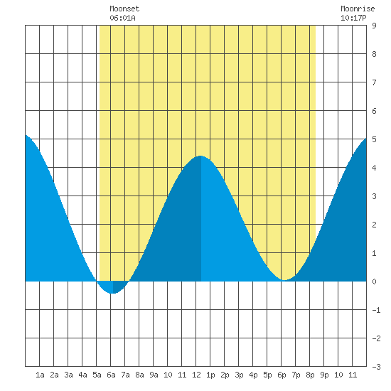 Safe Harbor tide chart for Wednesday, June 15, 2022
