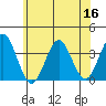 Safe Harbor tide chart for Thursday, June 16, 2022