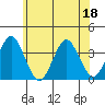 Safe Harbor tide chart for Saturday, June 18, 2022