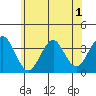 Safe Harbor tide chart for Wednesday, June 1, 2022