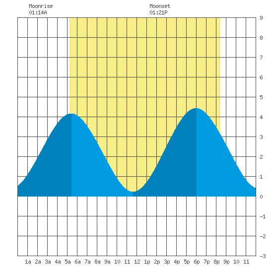 Safe Harbor tide chart for Tuesday, June 21, 2022