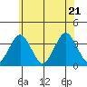 Safe Harbor tide chart for Tuesday, June 21, 2022