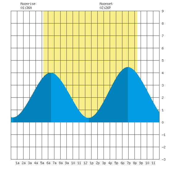 Safe Harbor tide chart for Wednesday, June 22, 2022