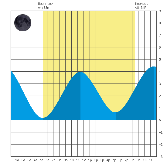 Safe Harbor tide chart for Tuesday, June 28, 2022