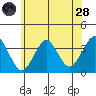 Safe Harbor tide chart for Tuesday, June 28, 2022