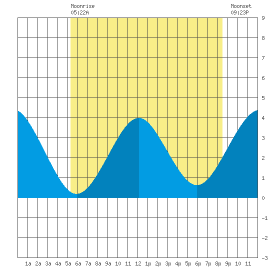Safe Harbor tide chart for Wednesday, June 29, 2022
