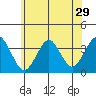 Safe Harbor tide chart for Wednesday, June 29, 2022
