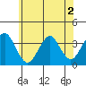 Safe Harbor tide chart for Thursday, June 2, 2022