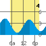 Safe Harbor tide chart for Saturday, June 4, 2022