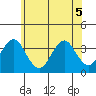 Safe Harbor tide chart for Sunday, June 5, 2022