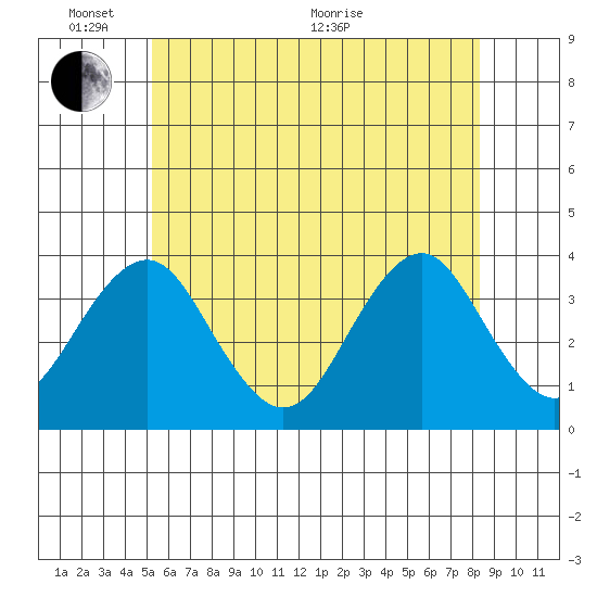 Safe Harbor tide chart for Tuesday, June 7, 2022