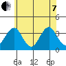 Safe Harbor tide chart for Tuesday, June 7, 2022