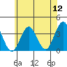Safe Harbor tide chart for Tuesday, July 12, 2022