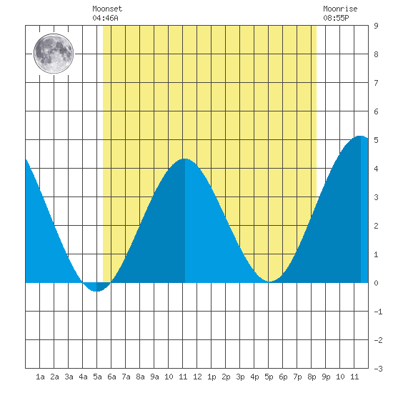 Safe Harbor tide chart for Wednesday, July 13, 2022