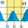 Safe Harbor tide chart for Wednesday, July 13, 2022