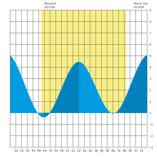 Safe Harbor tide chart for Thursday, July 14, 2022