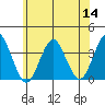 Safe Harbor tide chart for Thursday, July 14, 2022