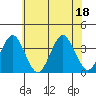 Safe Harbor tide chart for Monday, July 18, 2022