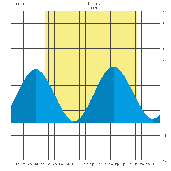 Safe Harbor tide chart for Tuesday, July 19, 2022